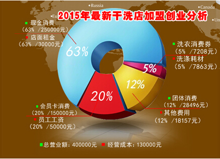 2015开个干洗店成本需要多少钱？