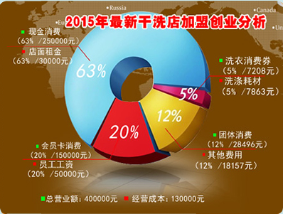 县级市开干洗店赚钱吗