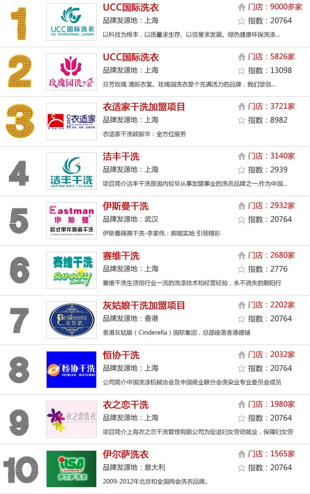 干洗店哪个品牌口碑较好?