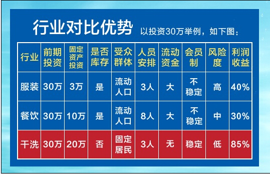 干洗店加盟投资前景好吗?