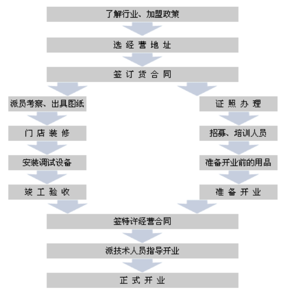 我想开个干洗店都需要什么  开干洗店一般都需要什么