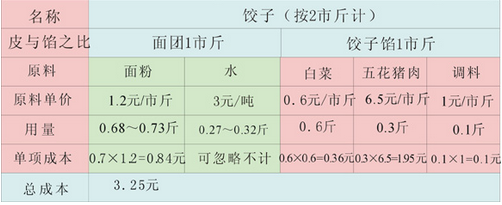 饺子店成本分析和利润