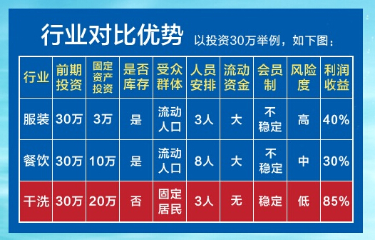 分析干洗行业利润高的原因