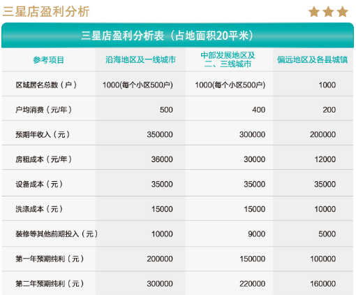 加盟干洗店投资赚钱吗？