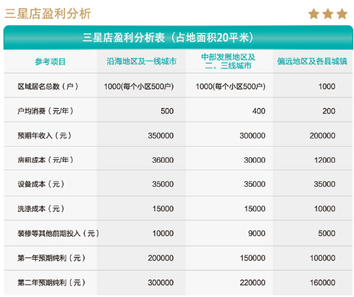 干洗店加盟利润怎么样?