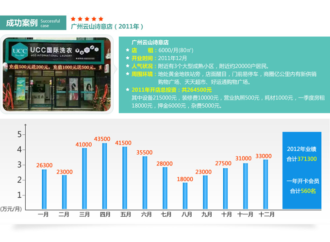 开洗衣店利润怎么呢？