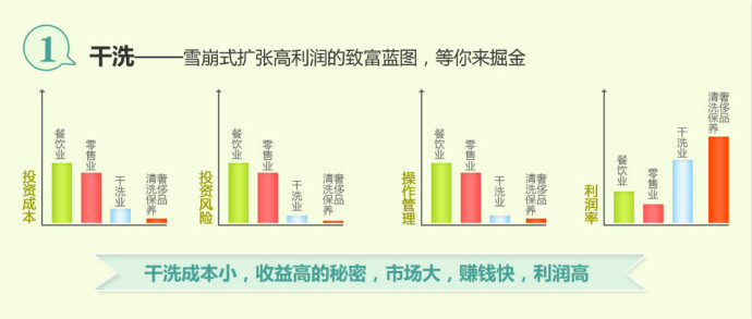 开干洗店有多大利润