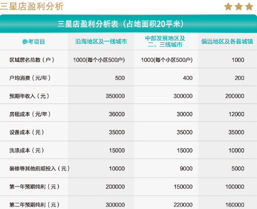 社区洗衣店利润有多大