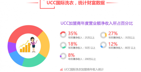 开干洗店预估一预估预估预估年赚多少