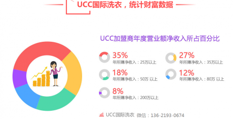 ucc干洗店利润